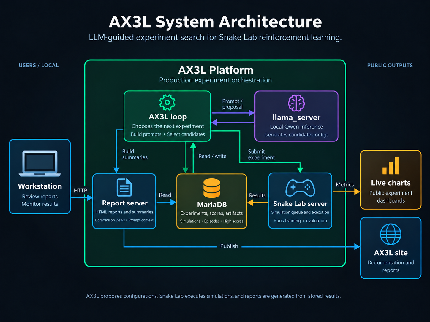 Ax3l Architecture